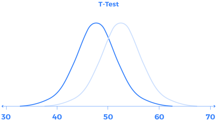 Lean six sigma T test