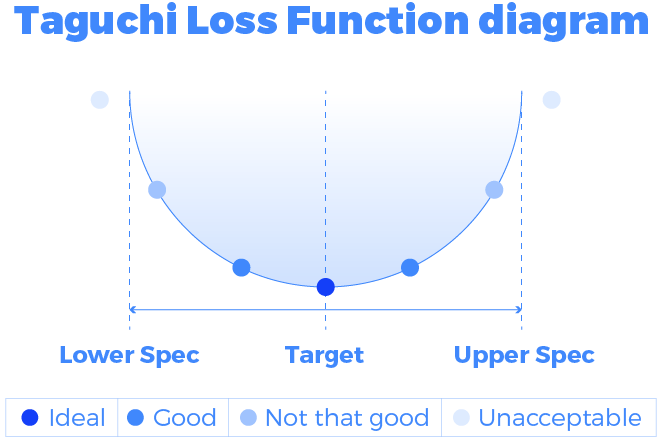 Taguchi loss function diagram six sigma