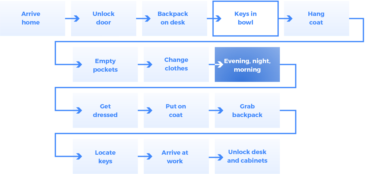 Lean six sigma to be process map