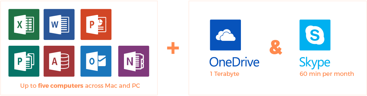 Online subscription includes OneDrive storage and Skype minutes