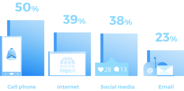 Types of notifications